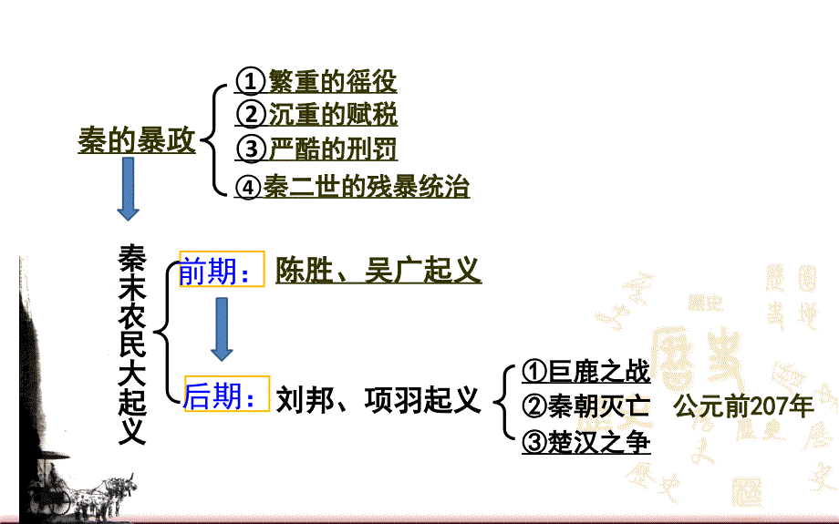 人教版历史七年级上册第11课_第4页