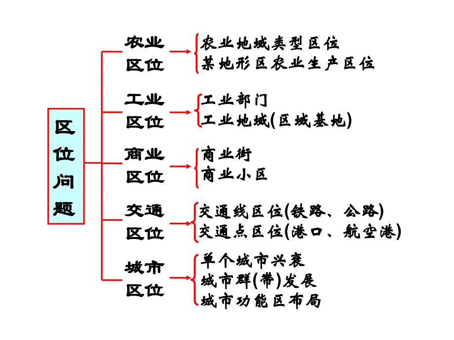 高中地理-区位因素总结_第3页