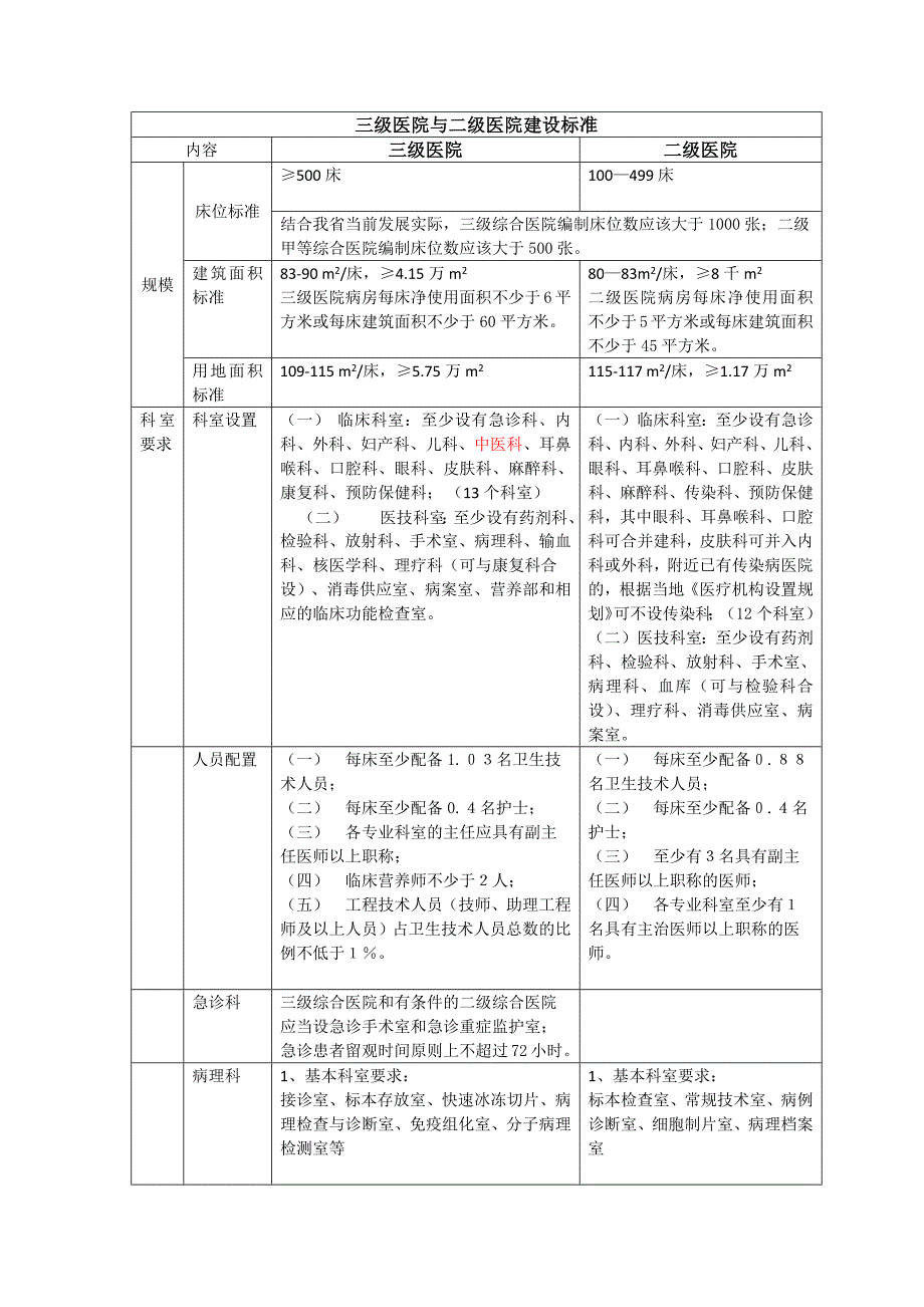 三级医院与二级医院建设标准区别_第1页