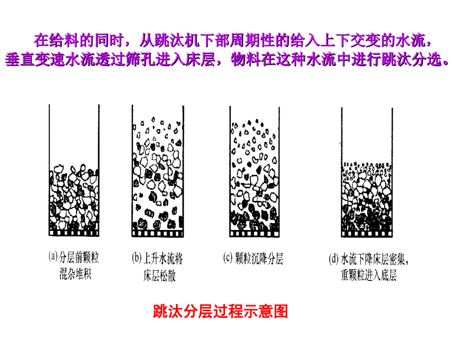 第四章---跳汰选矿（一）_第3页