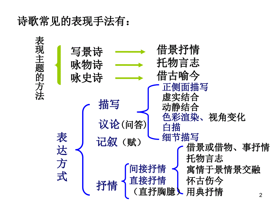 诗歌常见的表现手法ppt_第2页