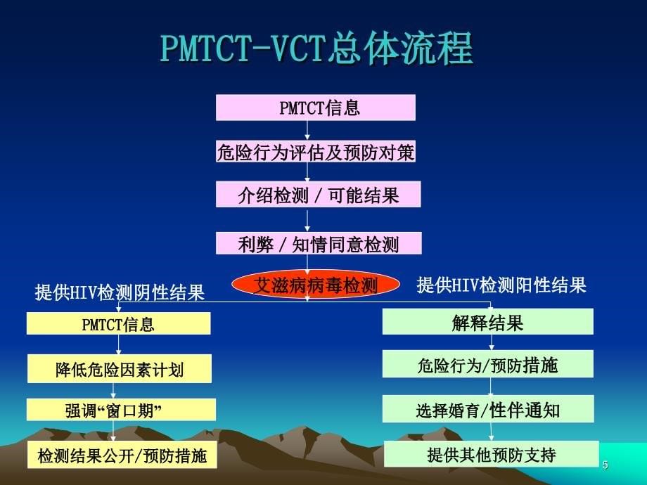 运用良好保健原则开展hiv检测前后咨询课件_第5页