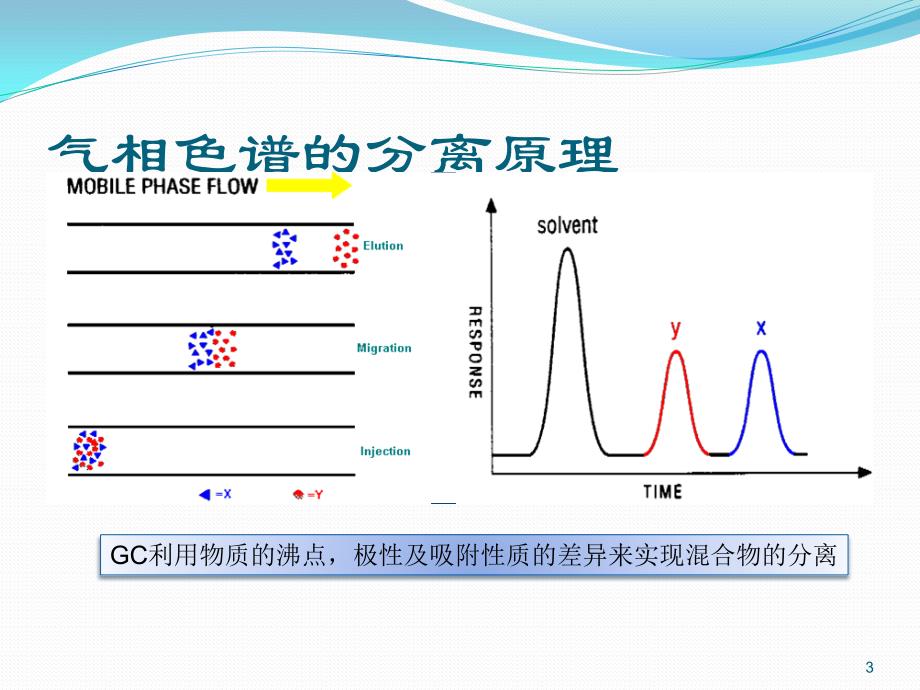 气相色谱仪培训教程ppt_第3页