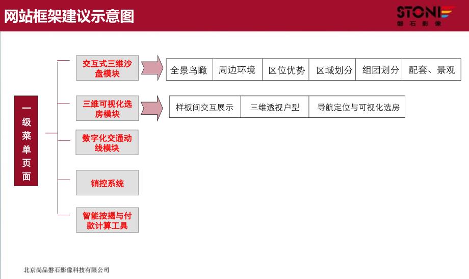 ipad售楼系统执行方案_第3页