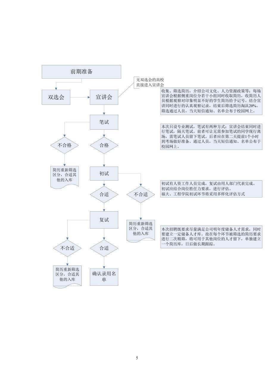 校园招聘流程及方案_第5页