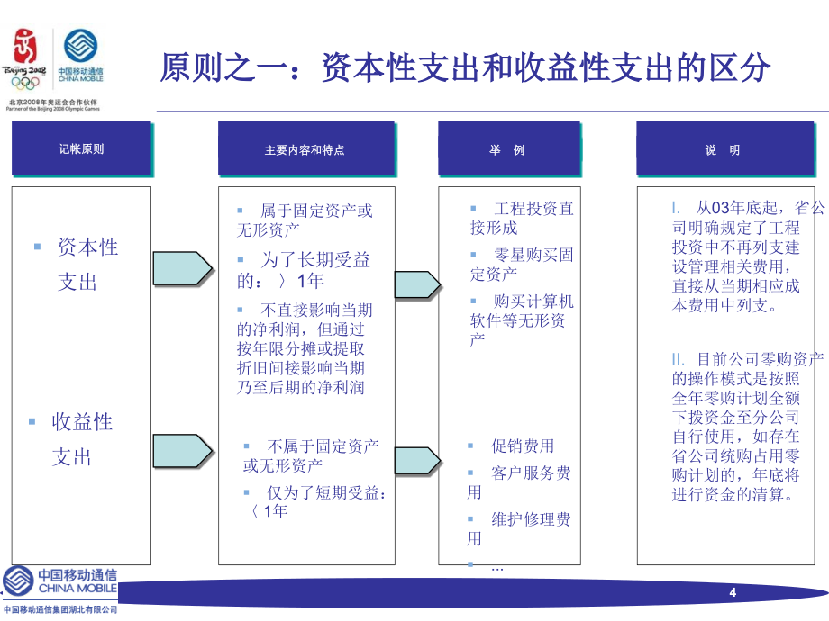 中国移动财务基础知识和财务分析培训_第4页