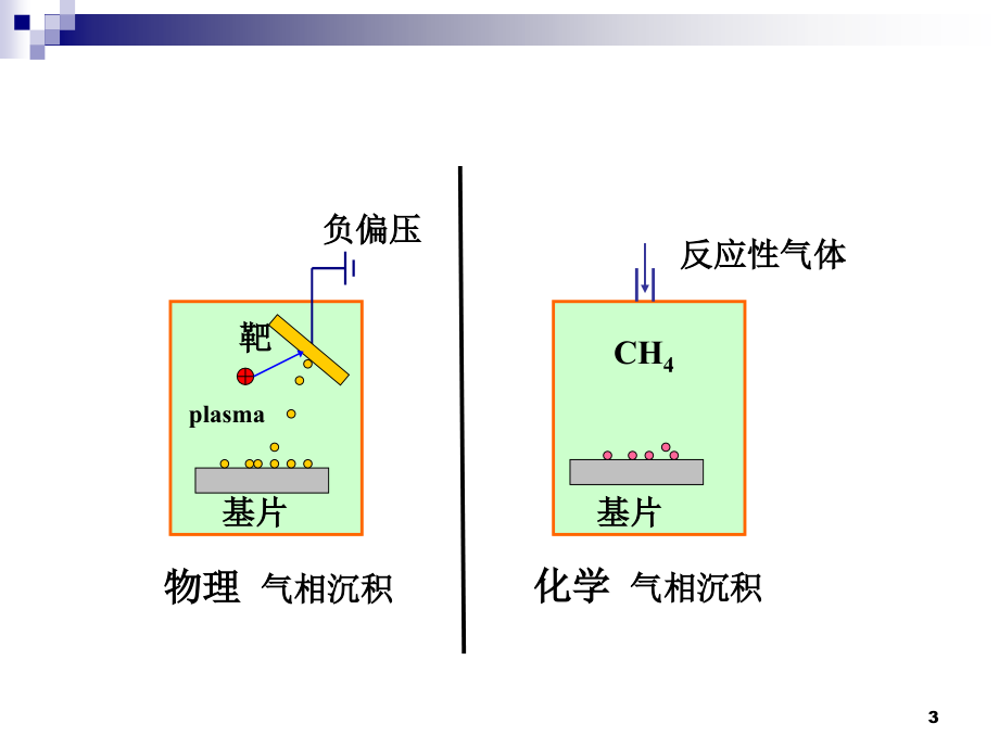 第七章-气相沉积技术_第3页