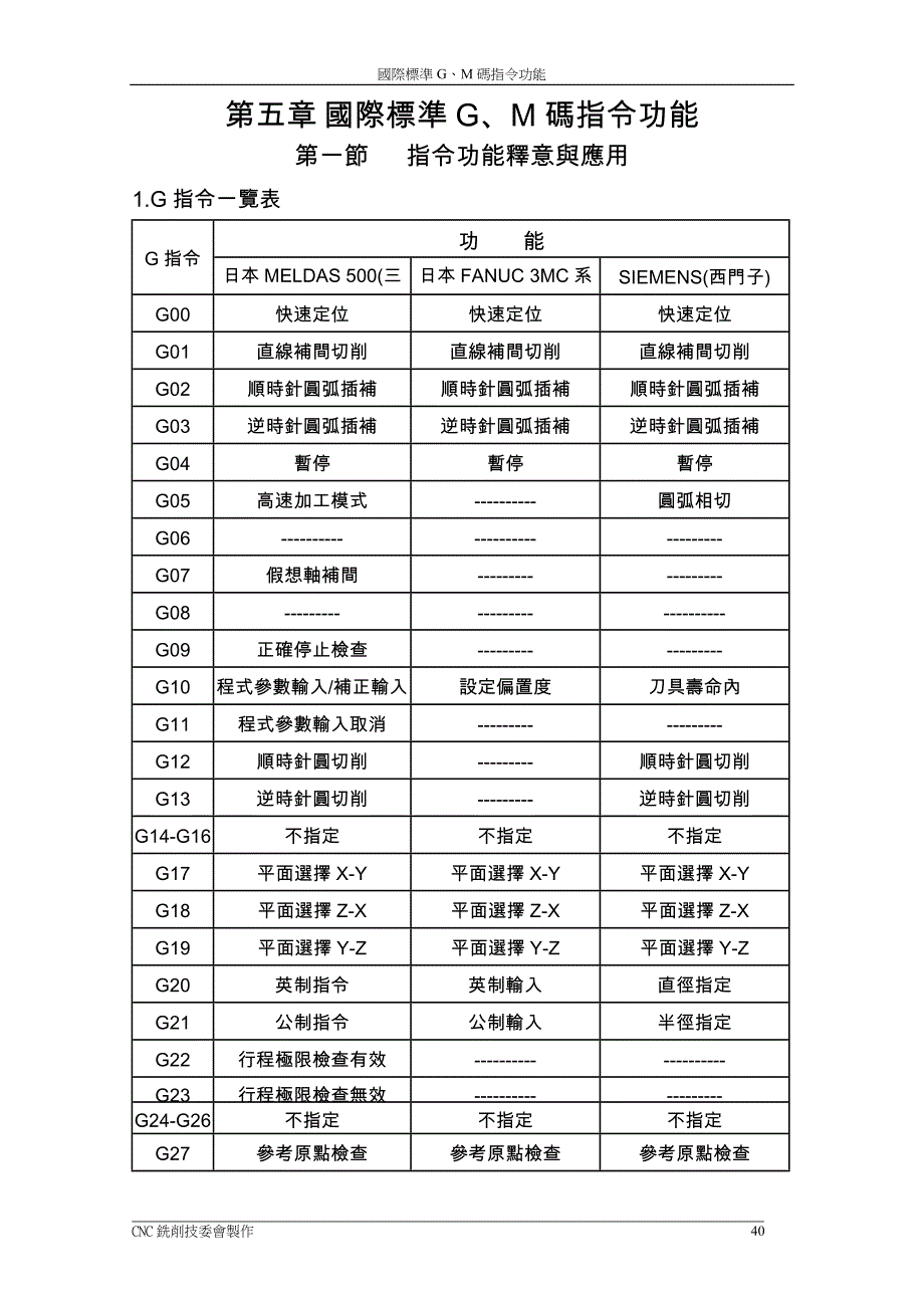 国际g-m代码大全_第1页