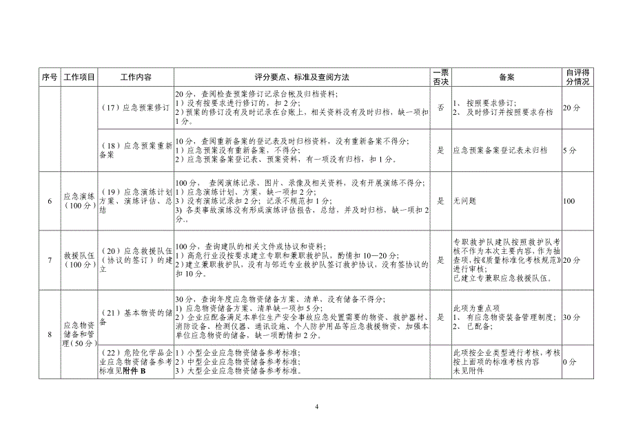 应急管理规范化建设自评表-2016.11.15[一]_第4页