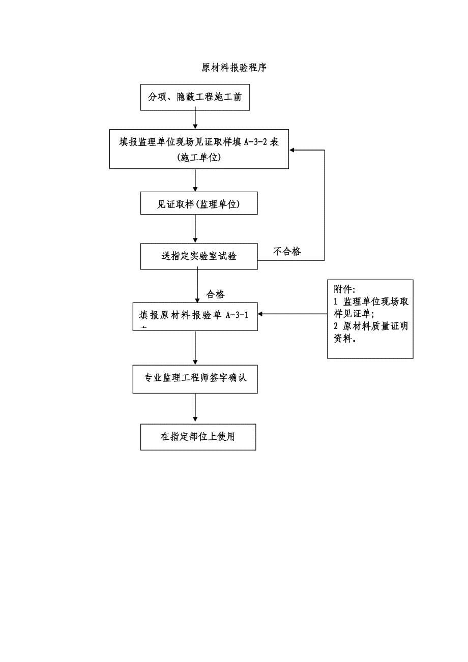 风电工程升压站土建工程监理细则_第5页