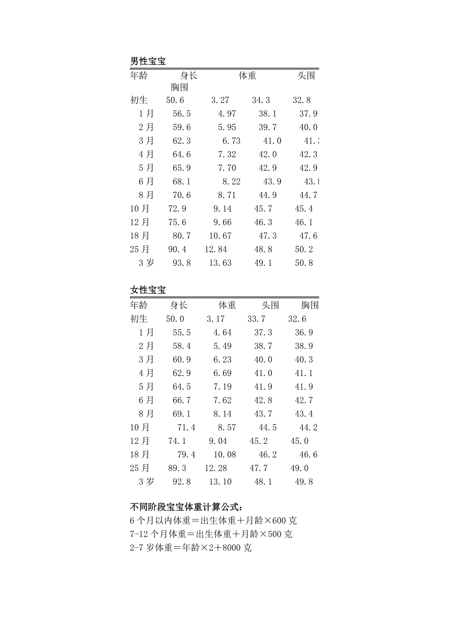 0-3岁宝宝身高、体重对照表_第1页