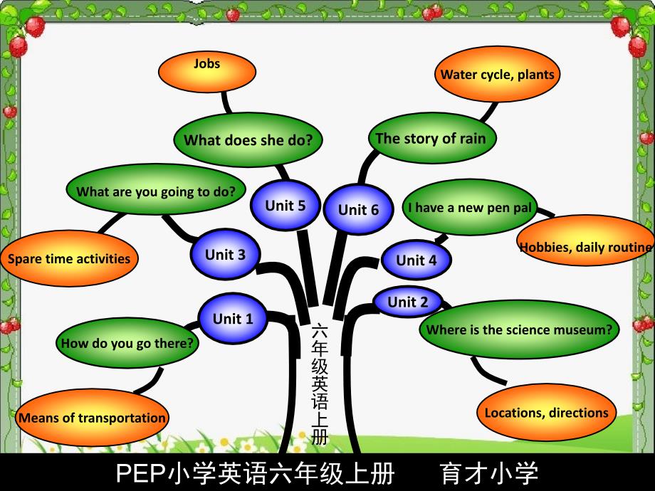 小学英语六年级上册知识树课件_第2页