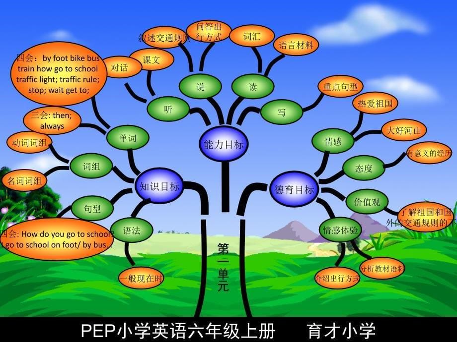 小学英语六年级上册知识树课件_第5页