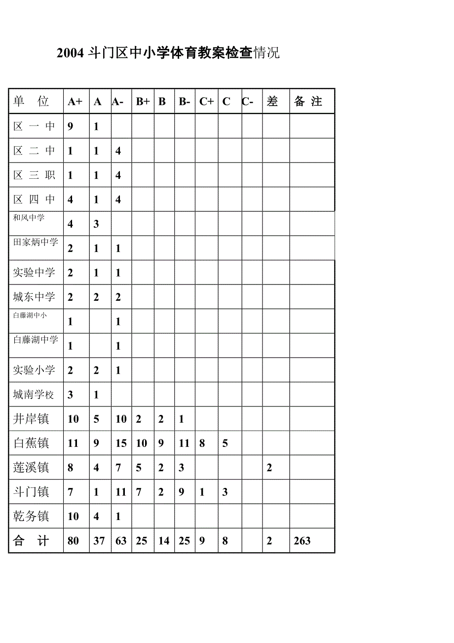 2004斗门区中小学体育教案检查情况_第1页