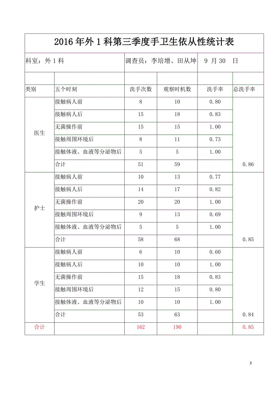 2016年手卫生依从性统计表_第3页