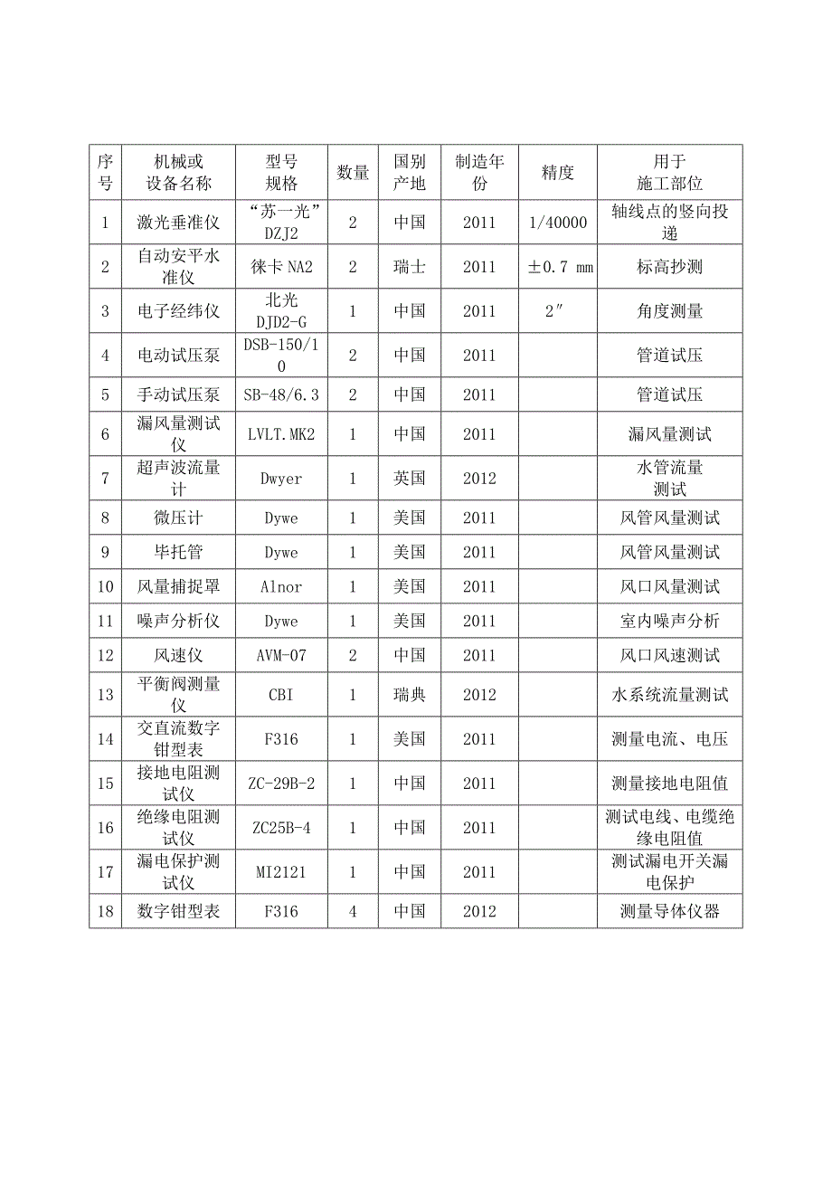 机电工程机械设备表_第1页