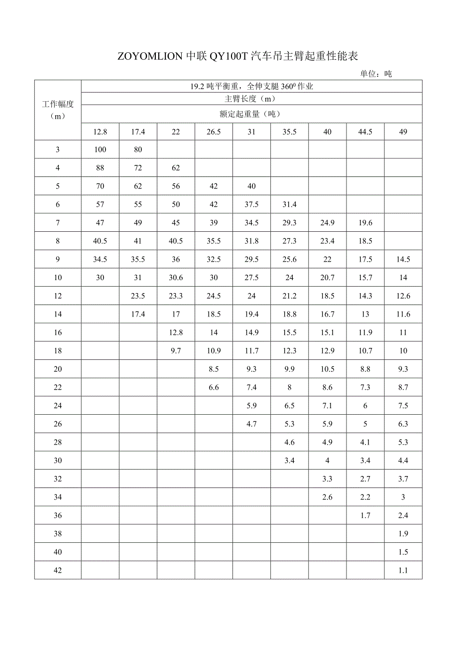 zoyomlion中联qy100t汽车吊主臂起重性能表_第1页