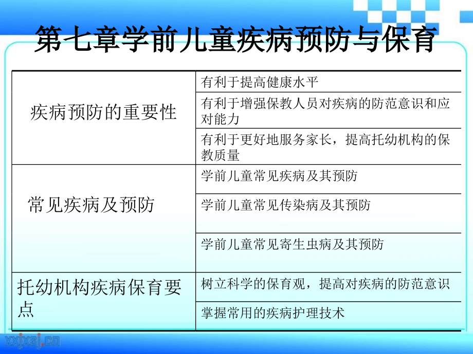 第七章-学前儿童疾病预防与保育_第1页