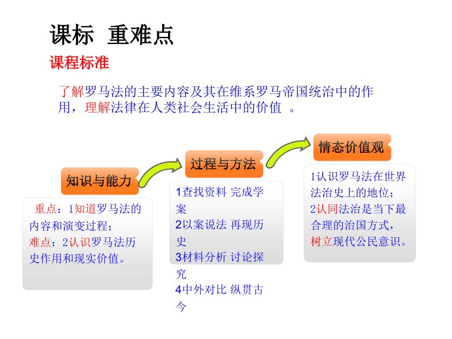 第七课-古罗马的政制与法律_第3页