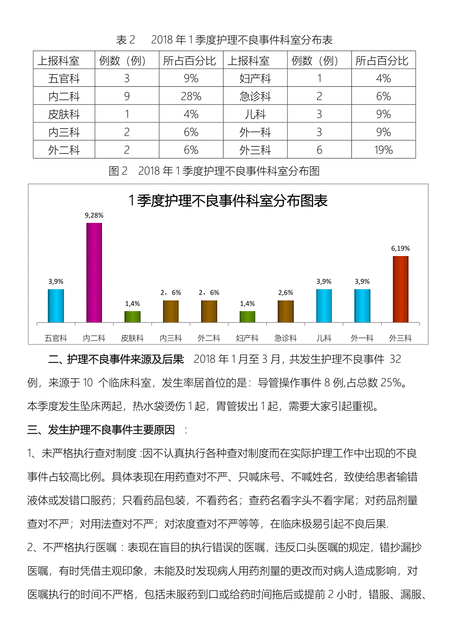 2018年1季度护理不良事 件案例成因分析报告_第2页