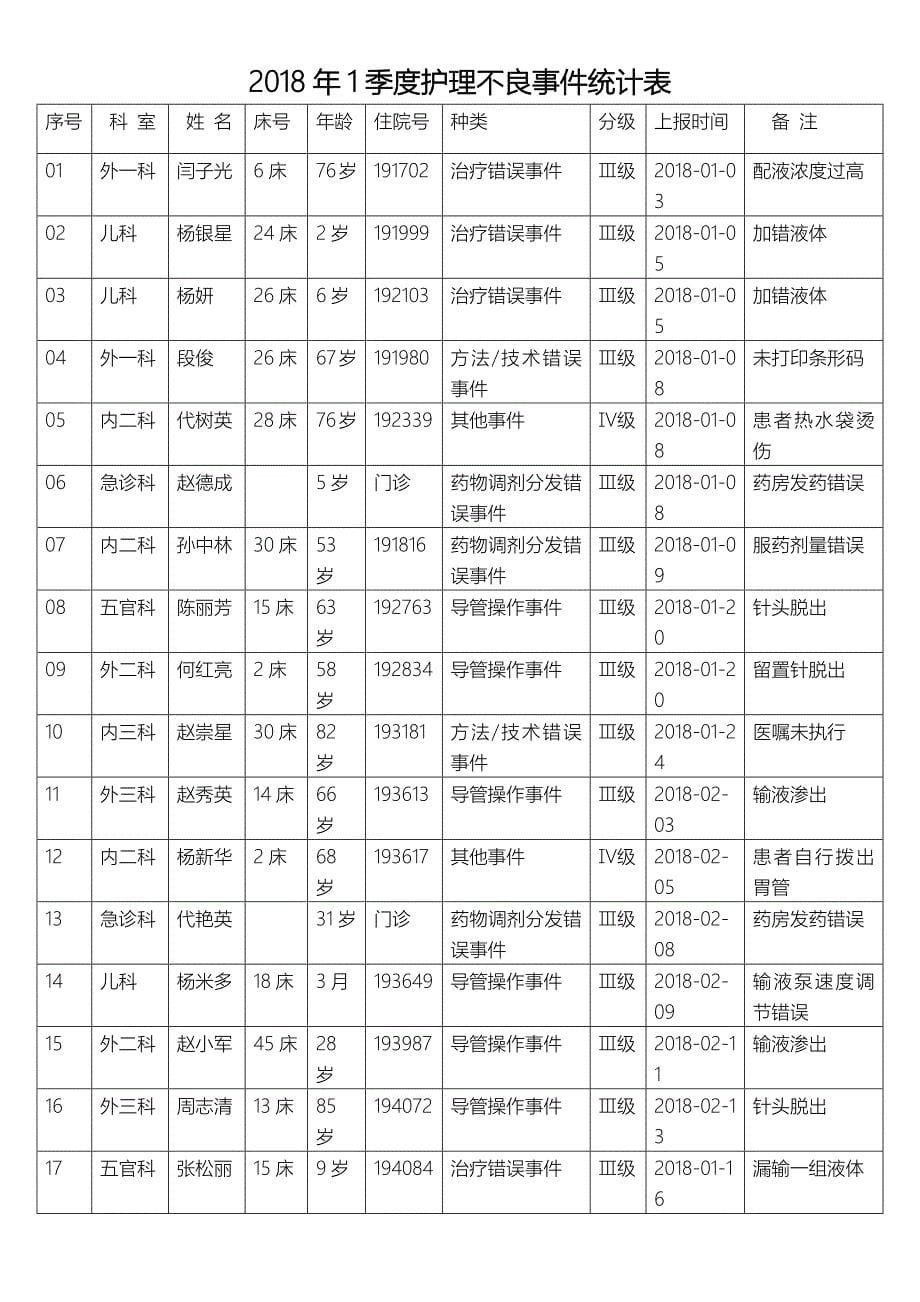 2018年1季度护理不良事 件案例成因分析报告_第5页