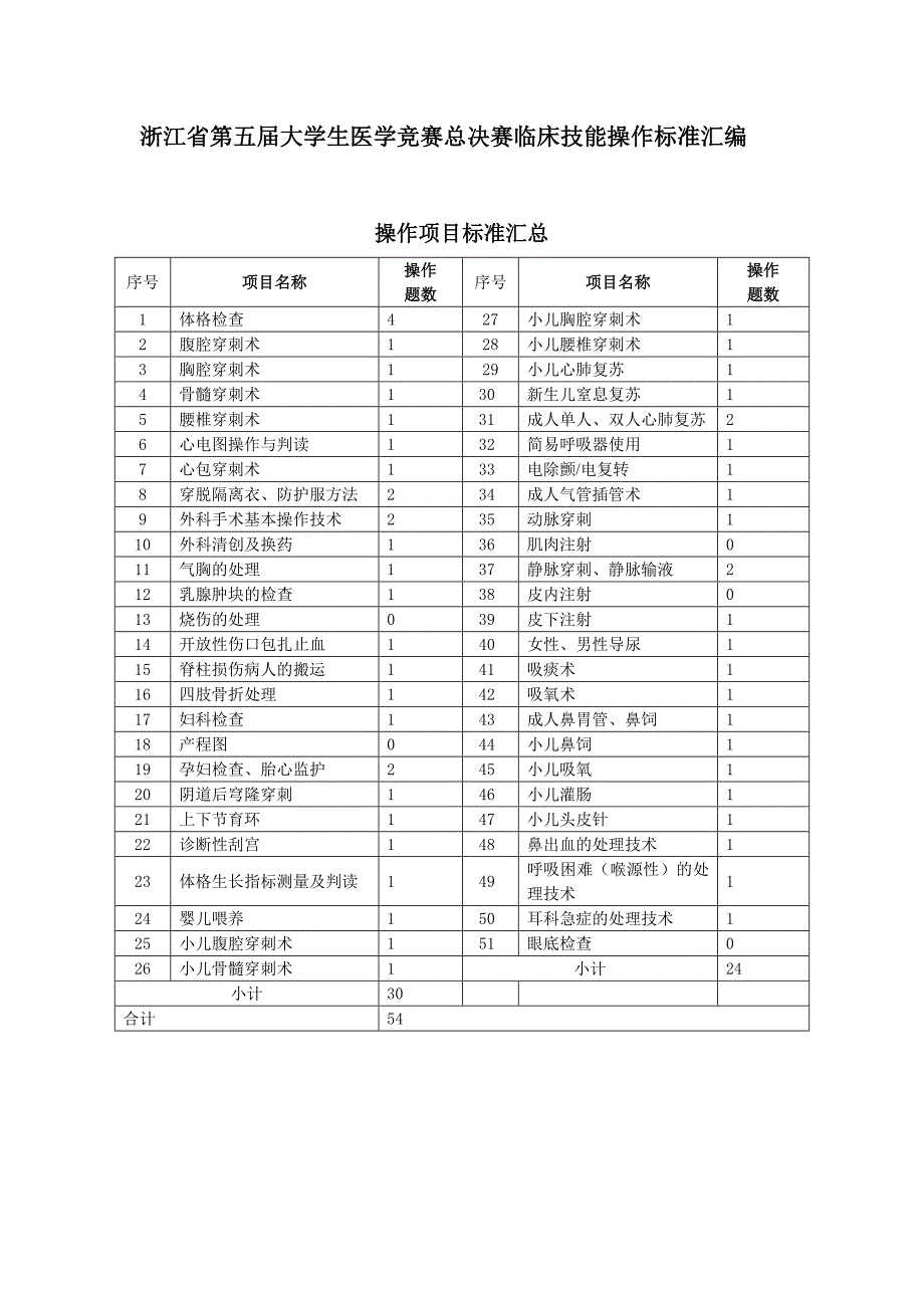 浙江省第五届大学生医学竞赛总决赛临床技能操作标准汇编_第1页