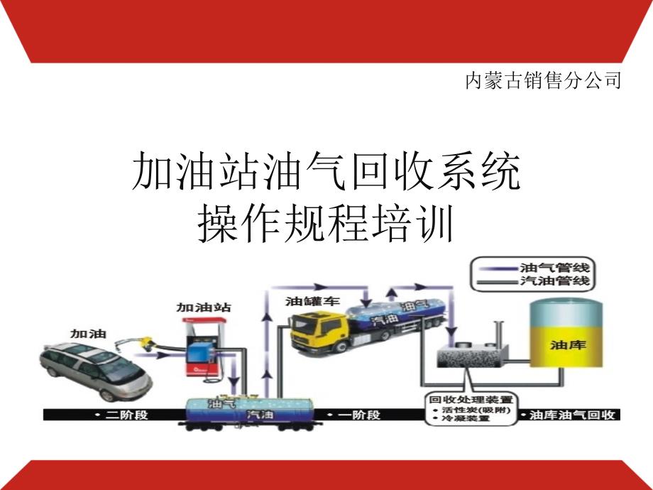 加油站油气回收系统操作规程培训(内蒙古)_第1页