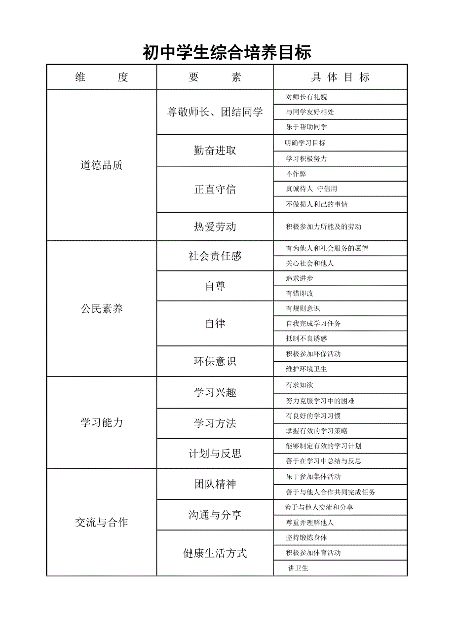 初中生培养目标_第1页