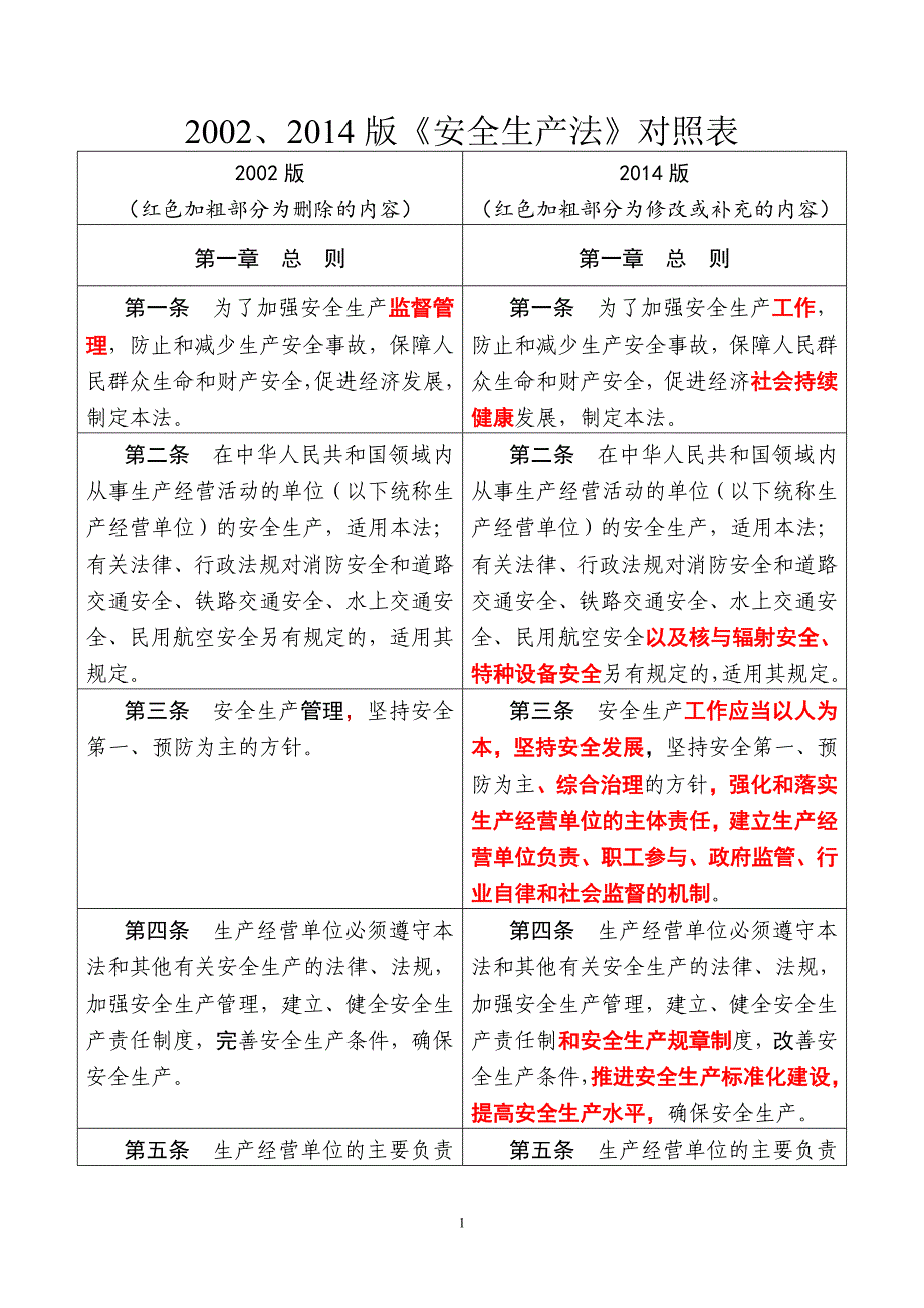 2002版、2014版《中华人民共和国安全生产法》对照表_第1页