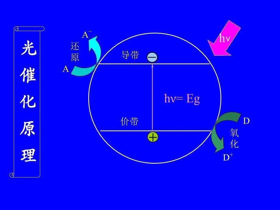 光催化学科的前沿与发展趋势_第5页