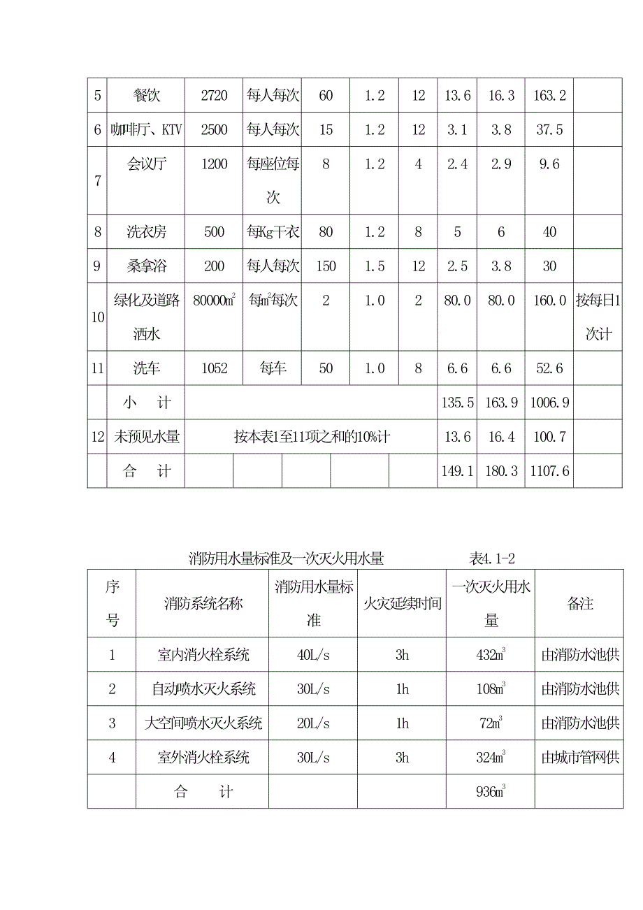 衡阳丽波大酒店给排水设计方案说明_第3页