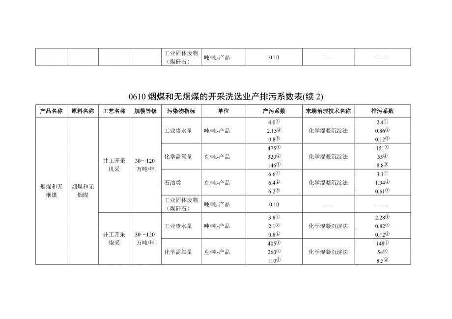 烟煤和无烟煤开采洗选业产排污系数_第5页