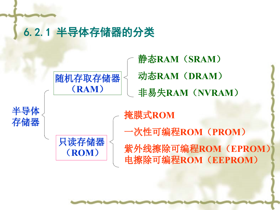 006第6章-存储器_第4页