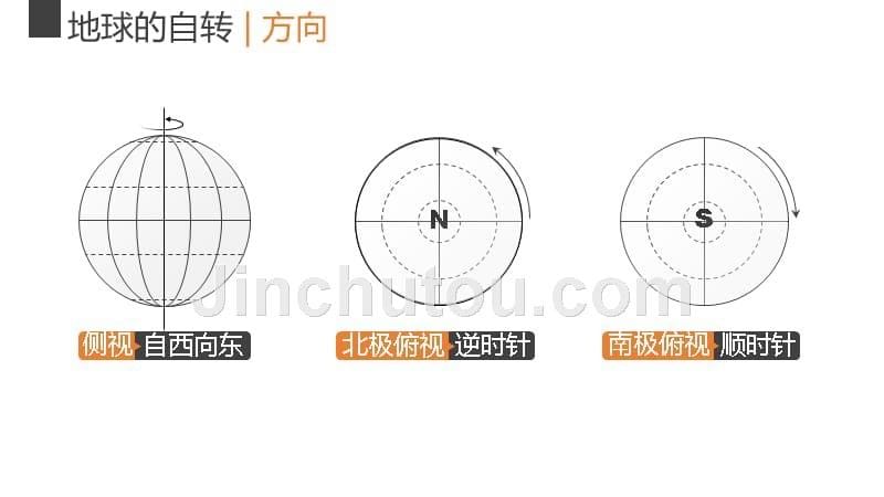 2018届一轮复习地球的自转及其地理意义_第5页