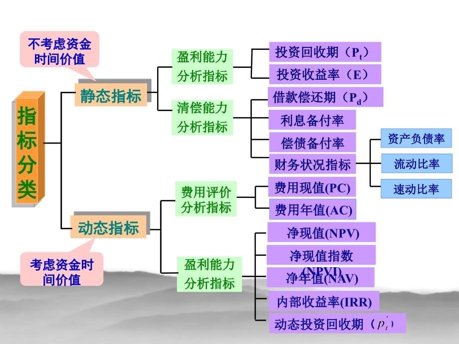 《技术经济学》第二版-刘晓君-主编-第三章-《经济评价方法》_第5页