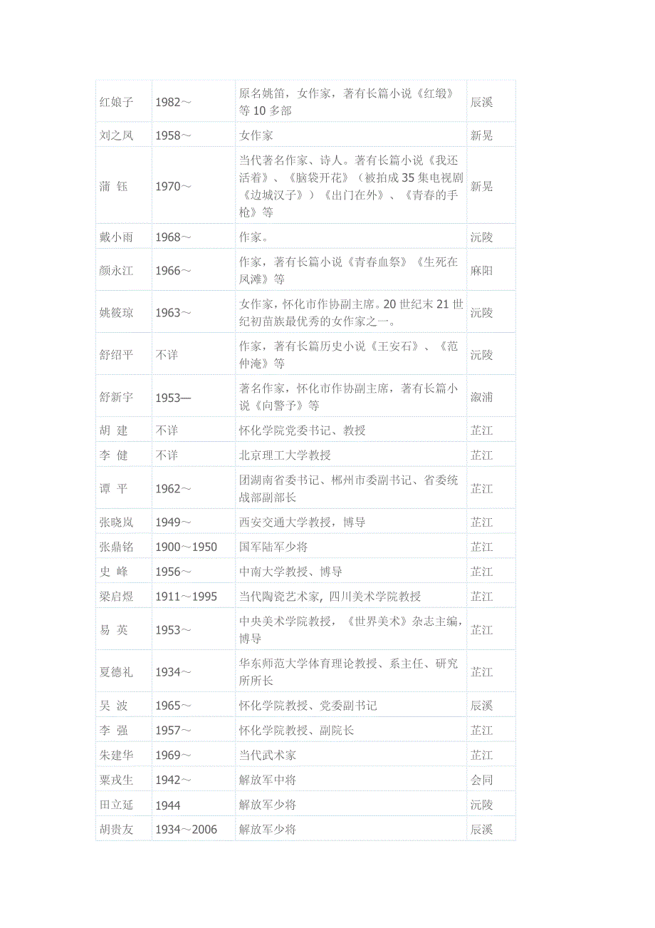 湖南省怀化籍名人知多少-(以下排名不分先后)_第4页