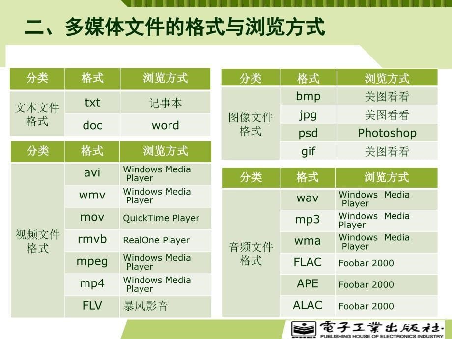 计算机应用基础(基础模块)windows7+office2010 第2版 傅连仲 配套第6章 _第5页