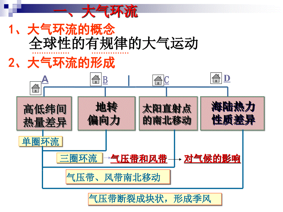 2018年高三一轮复习气压带和风带_第3页