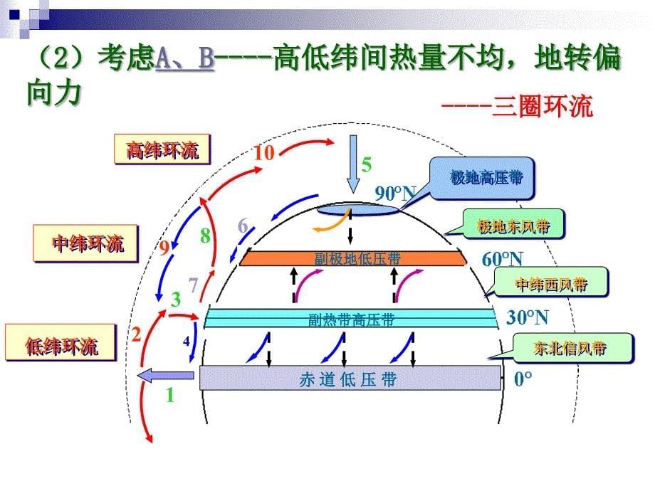 2018年高三一轮复习气压带和风带_第5页