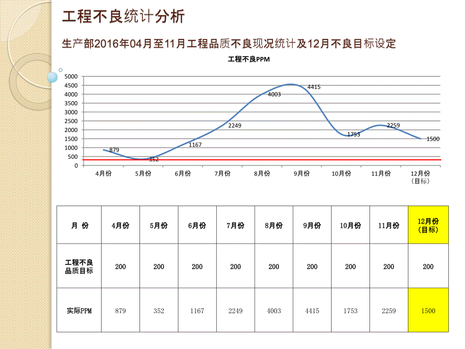 工程不良统计分析_第2页