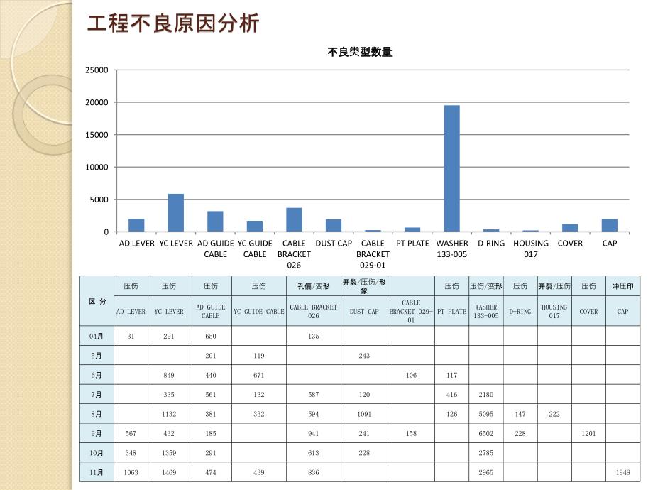 工程不良统计分析_第3页