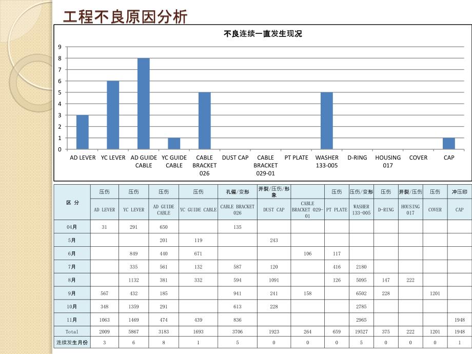 工程不良统计分析_第4页