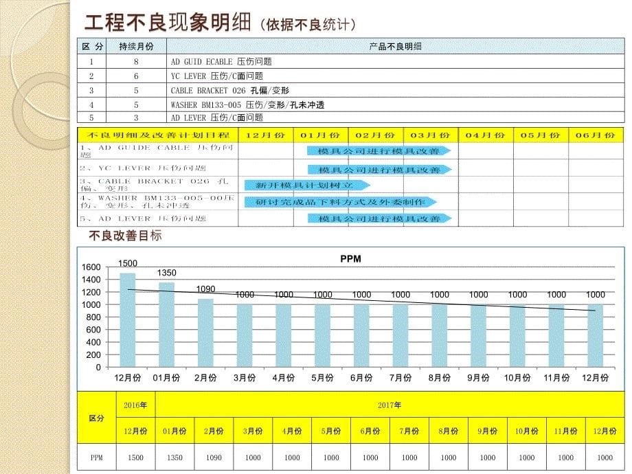 工程不良统计分析_第5页