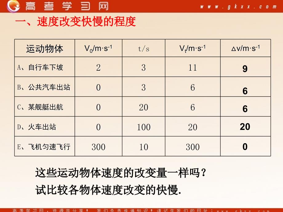 《速度变化快慢的描述──加速度》课件6(24张ppt)(人教版必修1)_第4页