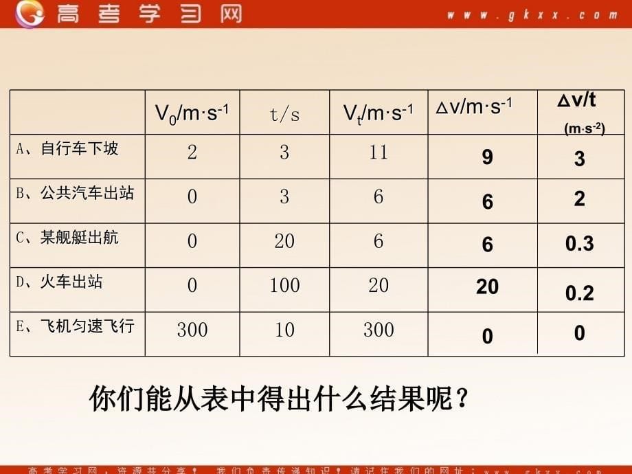 《速度变化快慢的描述──加速度》课件6(24张ppt)(人教版必修1)_第5页