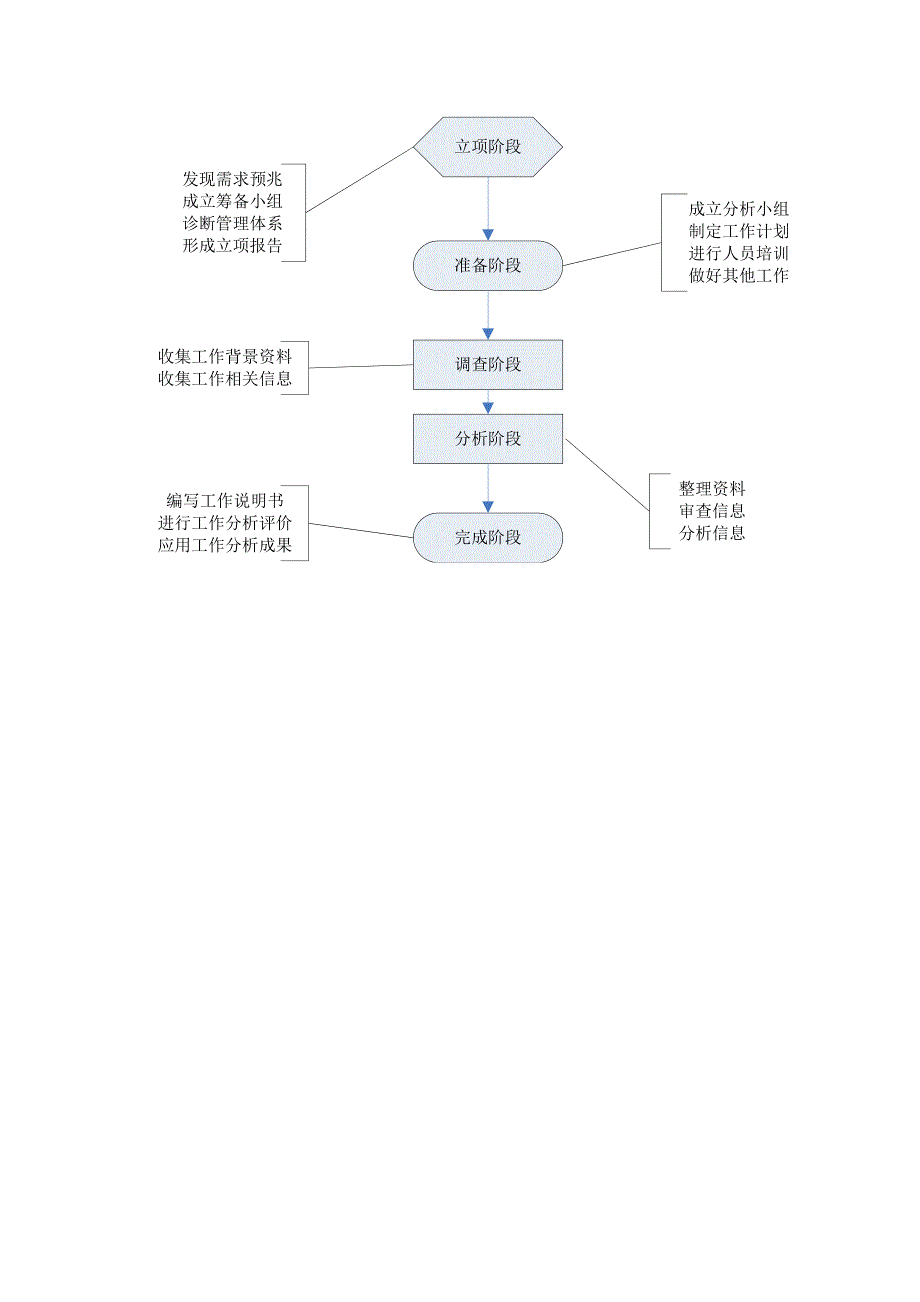 工作分析工作设计岗位评价薪酬管理_第3页