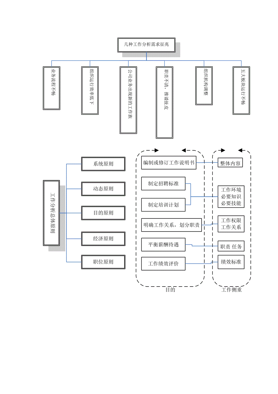 工作分析工作设计岗位评价薪酬管理_第4页