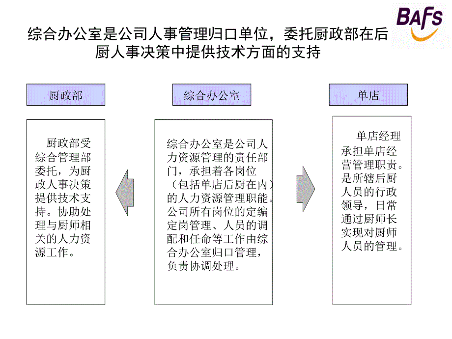 厨政部与连锁店的关系_第4页