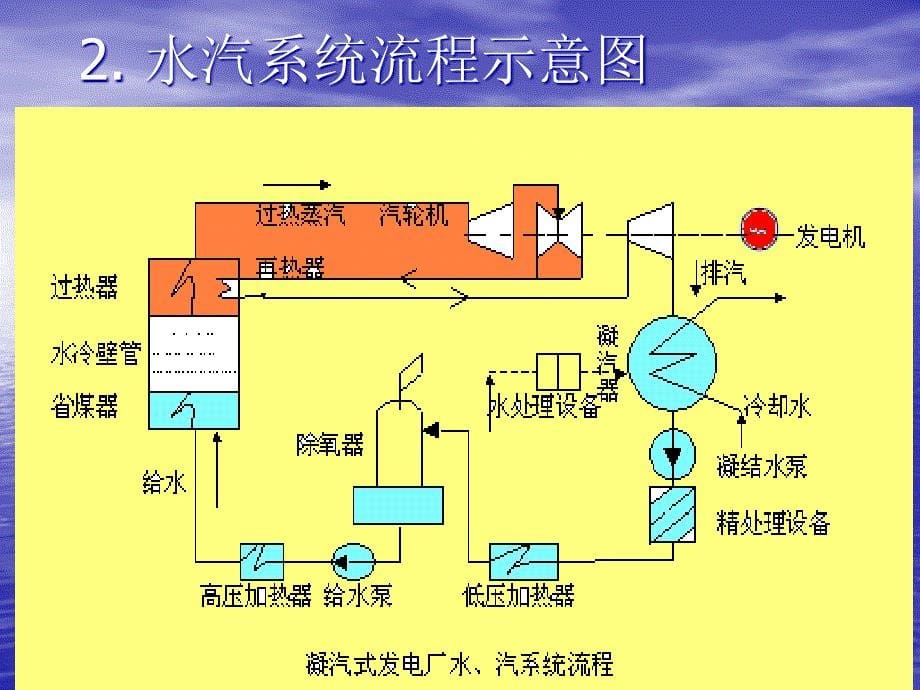 电厂化学培训资料_第5页