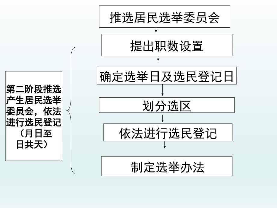 社区选举工作规程培训课件_第5页